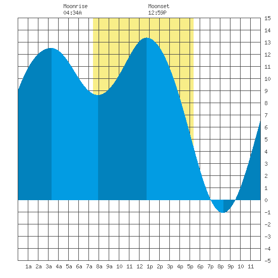 Anderson Island Ferry tide chart for Sunday, February 7, 2021