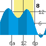 Anderson Island Ferry tide chart for Monday, February 8, 2021