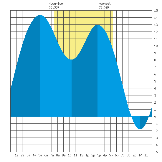 Anderson Island Ferry tide chart for Tuesday, February 9, 2021