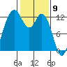 Anderson Island Ferry tide chart for Tuesday, February 9, 2021