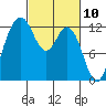 Anderson Island Ferry tide chart for Wednesday, March 10, 2021