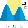 Anderson Island Ferry tide chart for Friday, March 12, 2021