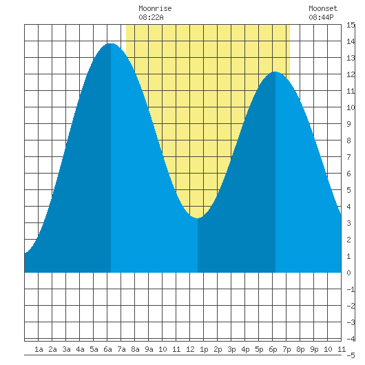 Anderson Island Ferry tide chart for Sunday, March 14, 2021