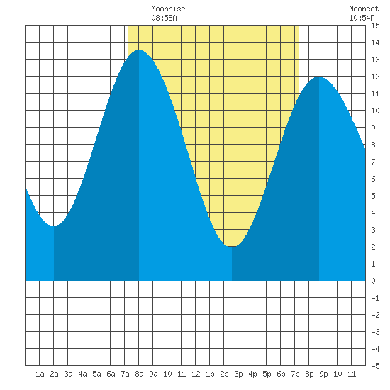 Anderson Island Ferry tide chart for Tuesday, March 16, 2021