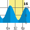 Anderson Island Ferry tide chart for Tuesday, March 16, 2021