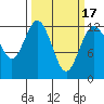 Anderson Island Ferry tide chart for Wednesday, March 17, 2021