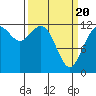 Anderson Island Ferry tide chart for Saturday, March 20, 2021
