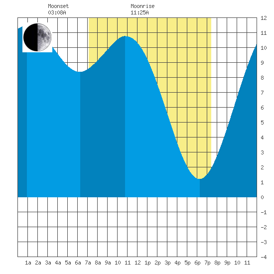 Anderson Island Ferry tide chart for Sunday, March 21, 2021