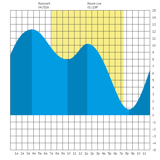 Anderson Island Ferry tide chart for Tuesday, March 23, 2021