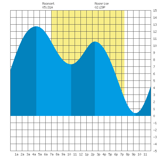Anderson Island Ferry tide chart for Wednesday, March 24, 2021