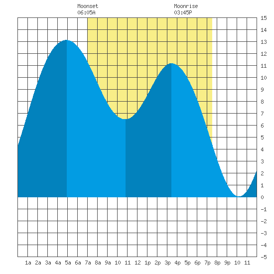 Anderson Island Ferry tide chart for Thursday, March 25, 2021