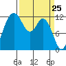 Anderson Island Ferry tide chart for Thursday, March 25, 2021