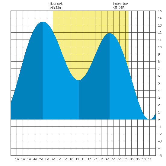 Anderson Island Ferry tide chart for Friday, March 26, 2021