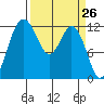 Anderson Island Ferry tide chart for Friday, March 26, 2021