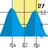 Anderson Island Ferry tide chart for Saturday, March 27, 2021