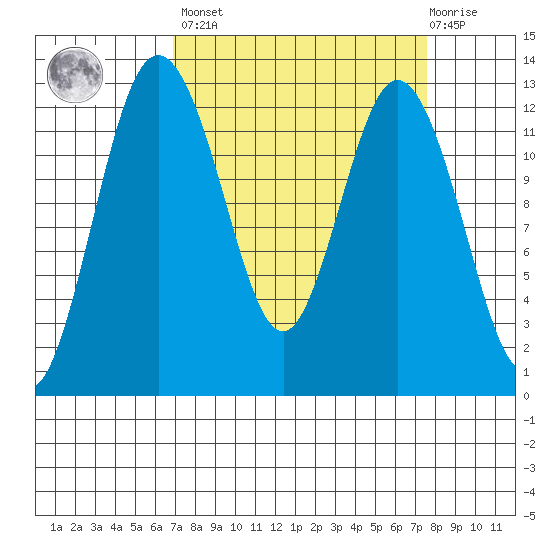 Anderson Island Ferry tide chart for Sunday, March 28, 2021