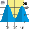 Anderson Island Ferry tide chart for Sunday, March 28, 2021
