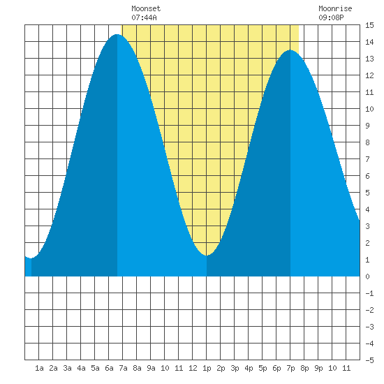 Anderson Island Ferry tide chart for Monday, March 29, 2021