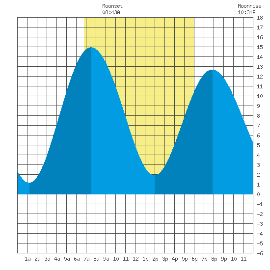 Anderson Island Ferry tide chart for Tuesday, March 2, 2021