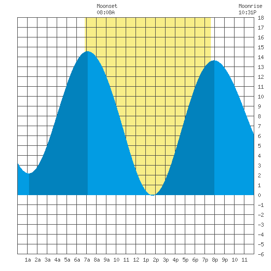 Anderson Island Ferry tide chart for Tuesday, March 30, 2021