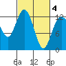 Anderson Island Ferry tide chart for Thursday, March 4, 2021