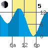 Anderson Island Ferry tide chart for Friday, March 5, 2021