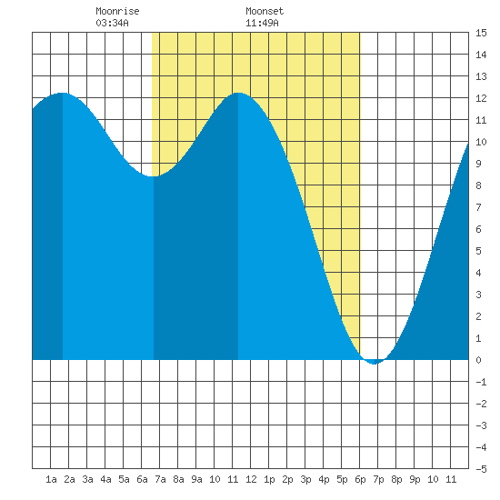 Anderson Island Ferry tide chart for Sunday, March 7, 2021