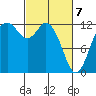 Anderson Island Ferry tide chart for Sunday, March 7, 2021