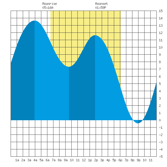 Anderson Island Ferry tide chart for Tuesday, March 9, 2021