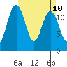 Anderson Island Ferry tide chart for Saturday, April 10, 2021