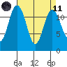 Anderson Island Ferry tide chart for Sunday, April 11, 2021