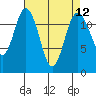 Anderson Island Ferry tide chart for Monday, April 12, 2021