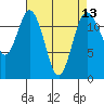 Anderson Island Ferry tide chart for Tuesday, April 13, 2021