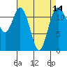 Anderson Island Ferry tide chart for Wednesday, April 14, 2021