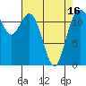Anderson Island Ferry tide chart for Friday, April 16, 2021