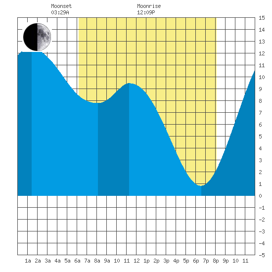 Anderson Island Ferry tide chart for Tuesday, April 20, 2021