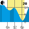 Anderson Island Ferry tide chart for Tuesday, April 20, 2021