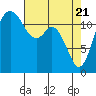 Anderson Island Ferry tide chart for Wednesday, April 21, 2021
