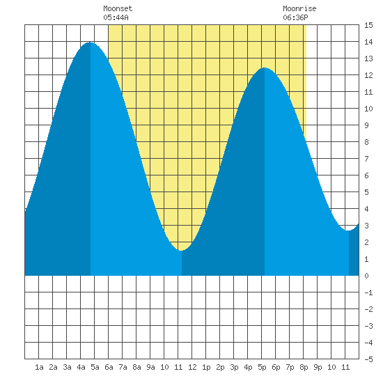 Anderson Island Ferry tide chart for Sunday, April 25, 2021