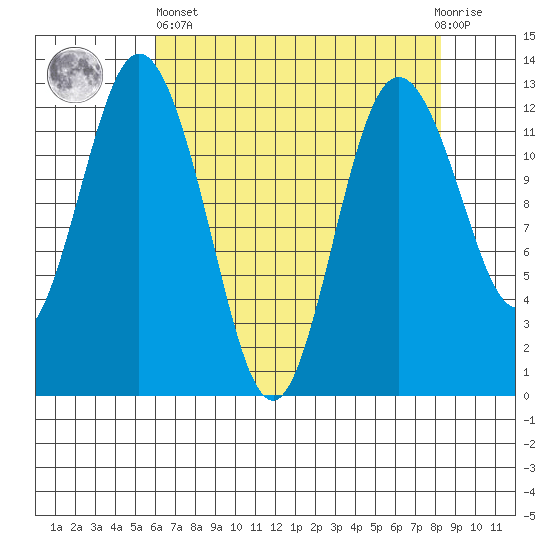 Anderson Island Ferry tide chart for Monday, April 26, 2021