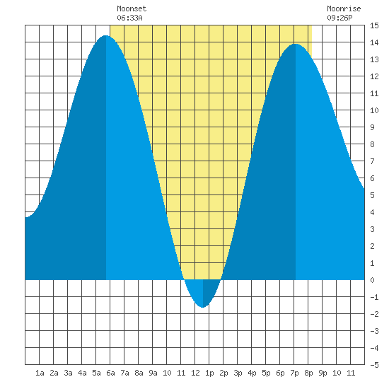 Anderson Island Ferry tide chart for Tuesday, April 27, 2021