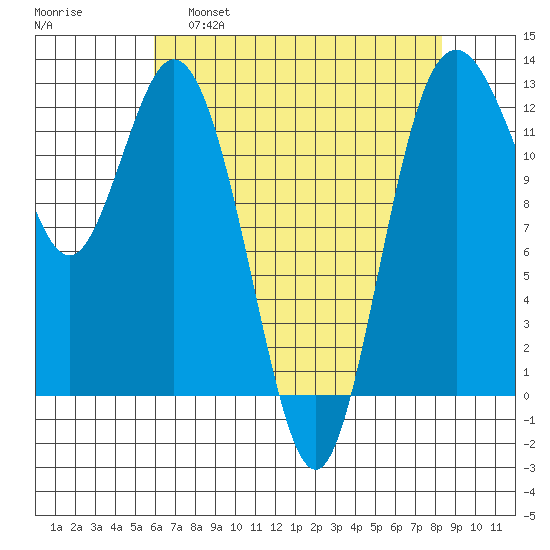 Anderson Island Ferry tide chart for Thursday, April 29, 2021