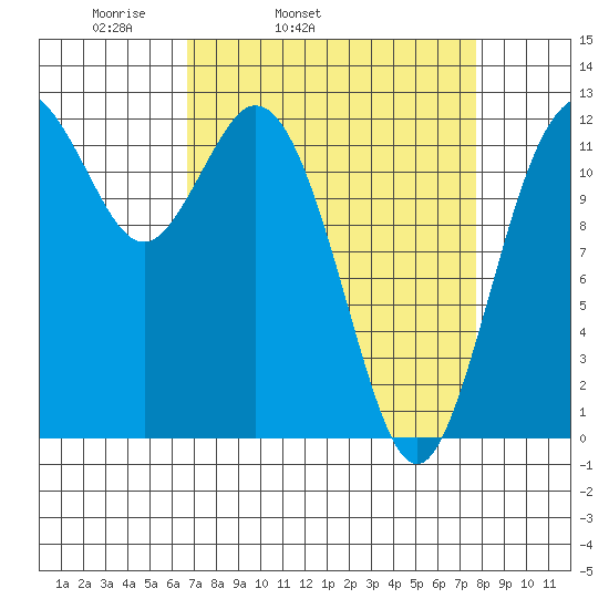 Anderson Island Ferry tide chart for Saturday, April 3, 2021