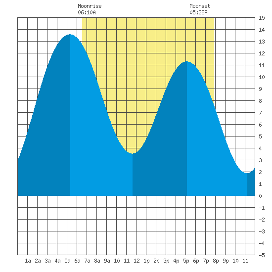 Anderson Island Ferry tide chart for Friday, April 9, 2021