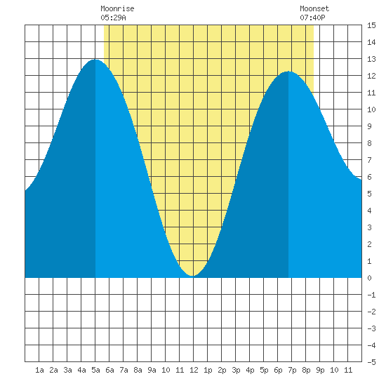 Anderson Island Ferry tide chart for Monday, May 10, 2021