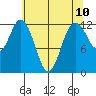 Anderson Island Ferry tide chart for Monday, May 10, 2021
