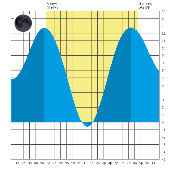 Anderson Island Ferry tide chart for Tuesday, May 11, 2021