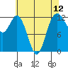 Anderson Island Ferry tide chart for Wednesday, May 12, 2021