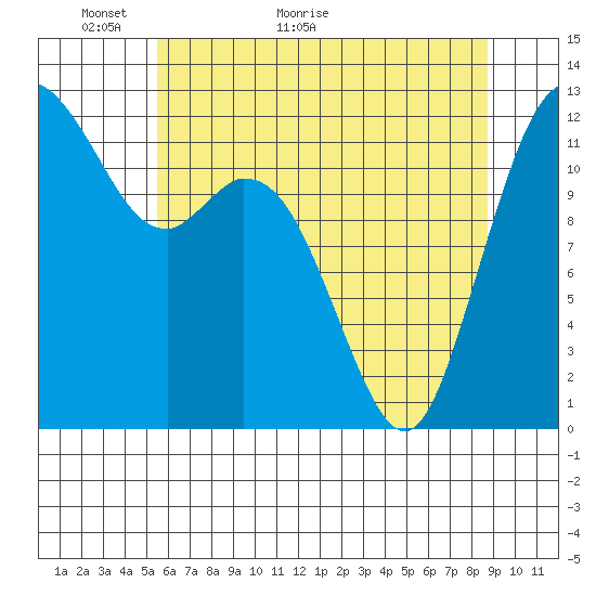 Anderson Island Ferry tide chart for Tuesday, May 18, 2021