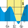 Anderson Island Ferry tide chart for Saturday, May 1, 2021
